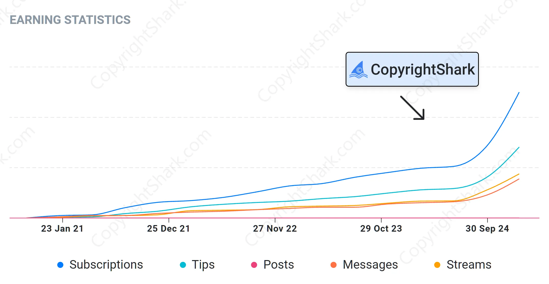 OnlyFans revenue chart showing earnings increase after CopyrightShark protection for premium client reaching Top 0.5%