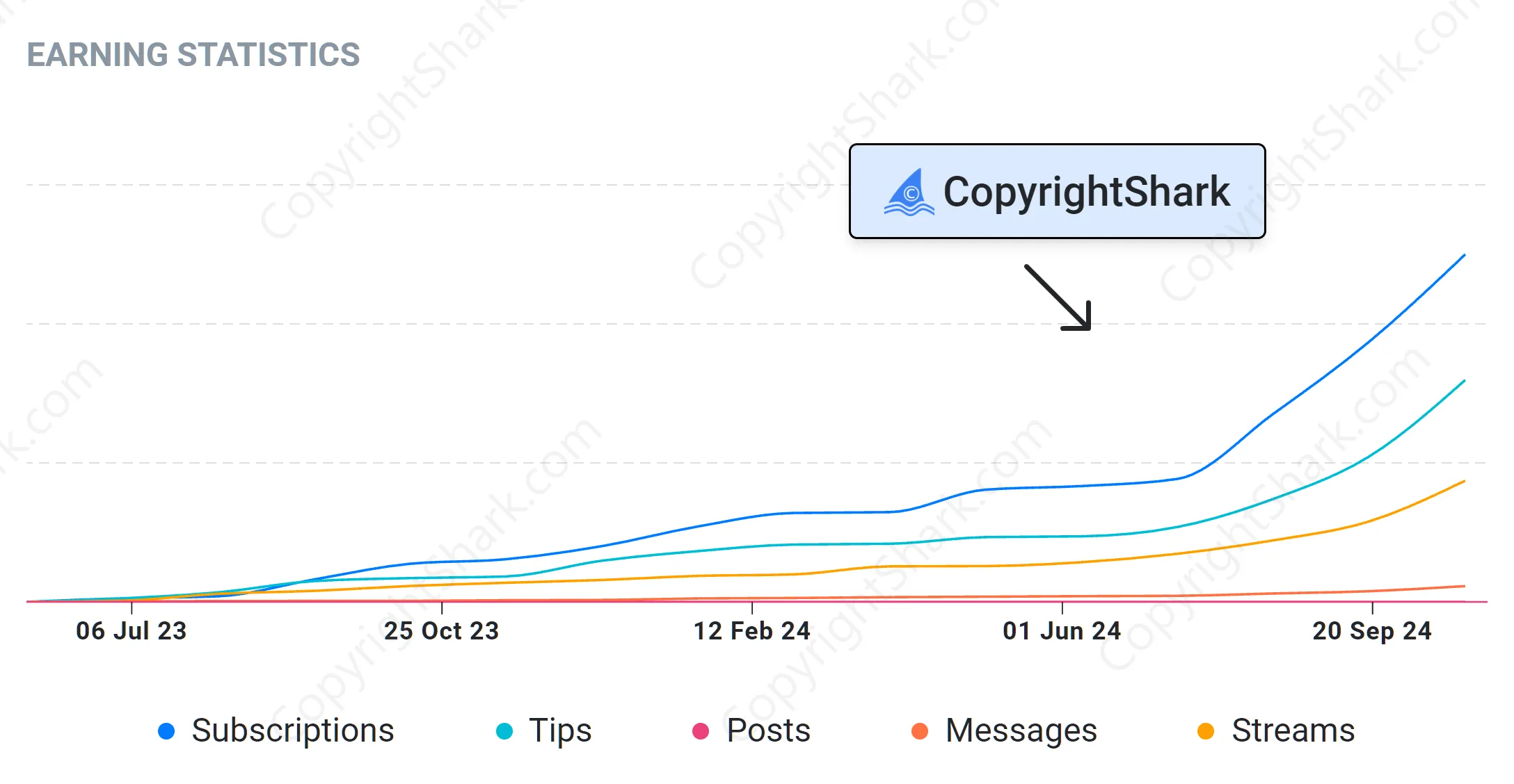 Revenue statistics chart showing increased subscriber engagement and sales after content protection